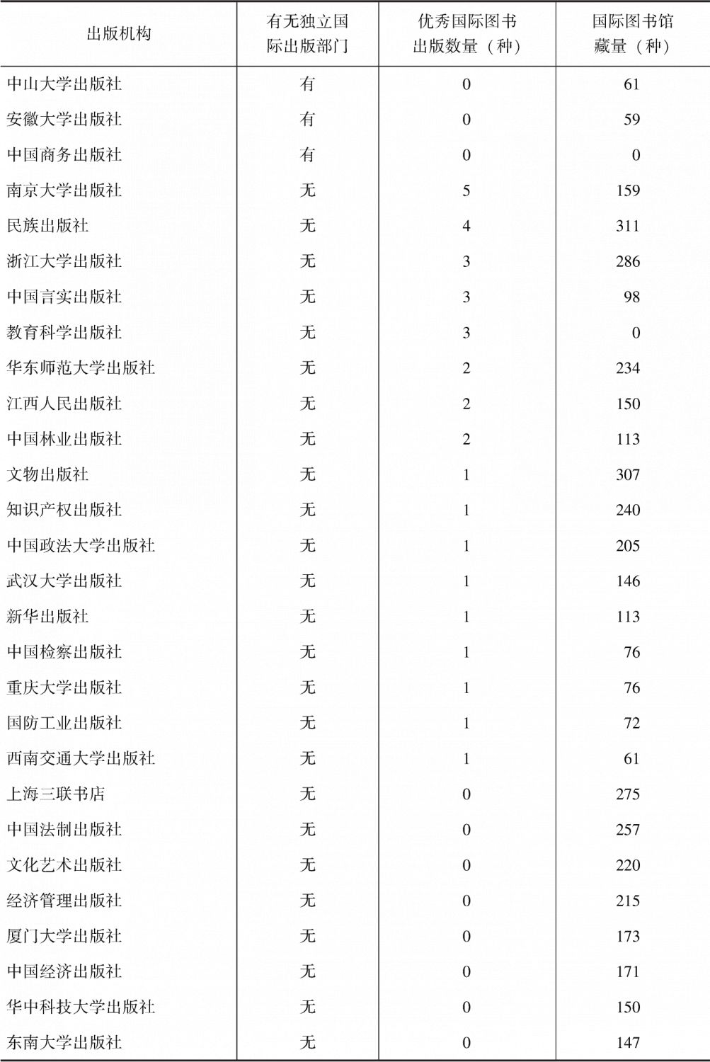 表7-26 国际出版产出能力——第3类学术出版机构-续表1