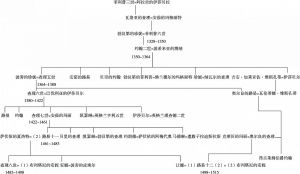 法兰西瓦洛亚王室世系图（1328～1515）