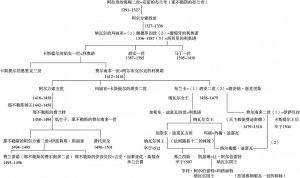 阿拉贡家族世系图（1291～1516）