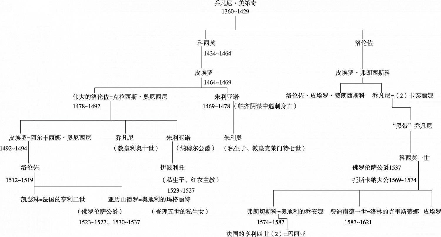 佛罗伦萨美第奇家族世系图(1434~1621)