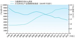 图1-2 1996～2015年中国与能源相关的碳排放变化趋势