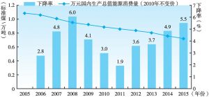 图1-3 2005～2015年中国能耗强度及其下降率的变化