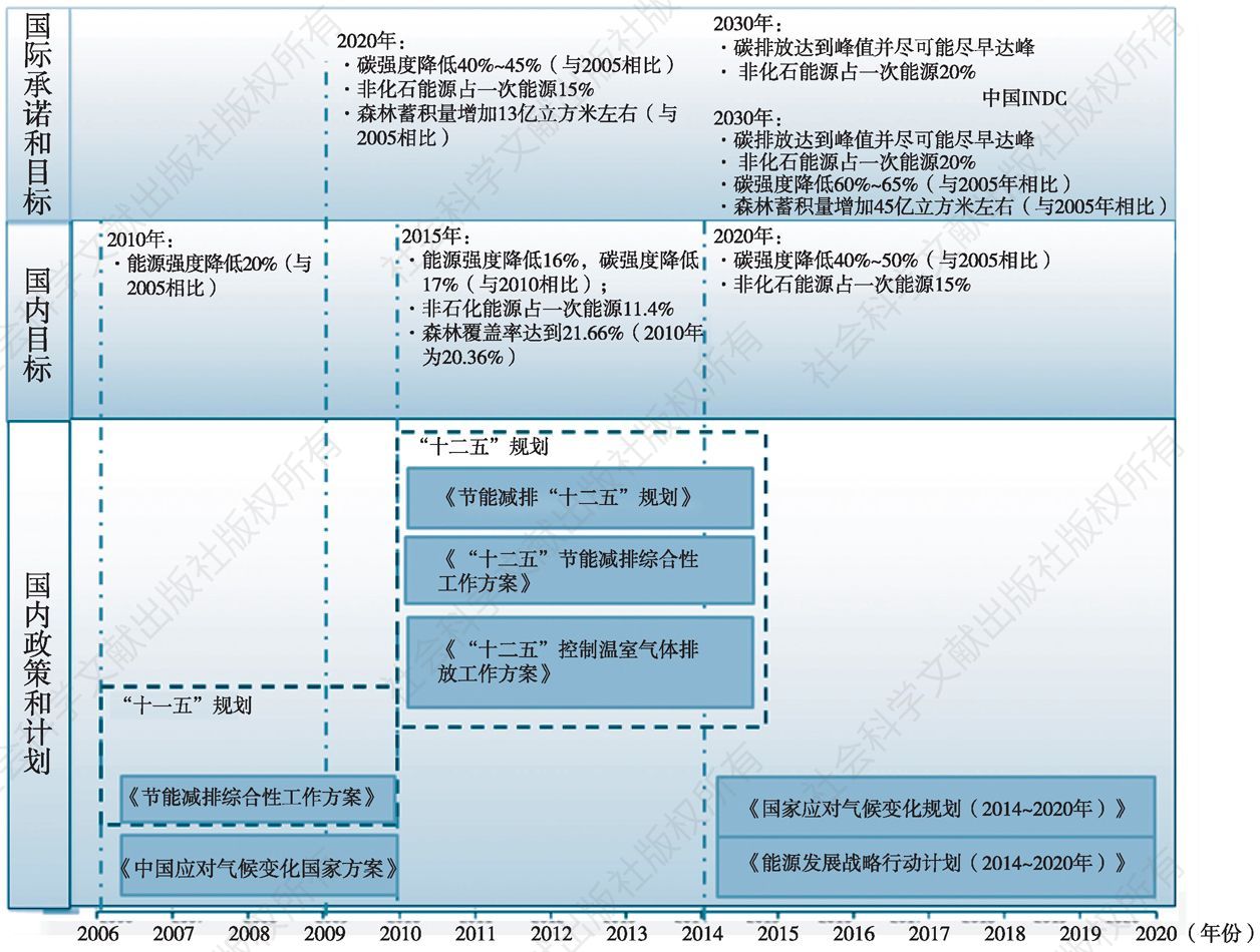 图1-7 中国在气候变化领域的国际承诺、国内目标及政策