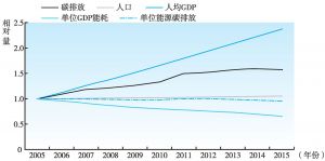图1-8 2005～2015年中国碳排放增长的驱动力变化情况