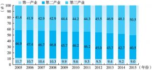 图1-9 2005～2015年中国的产业结构