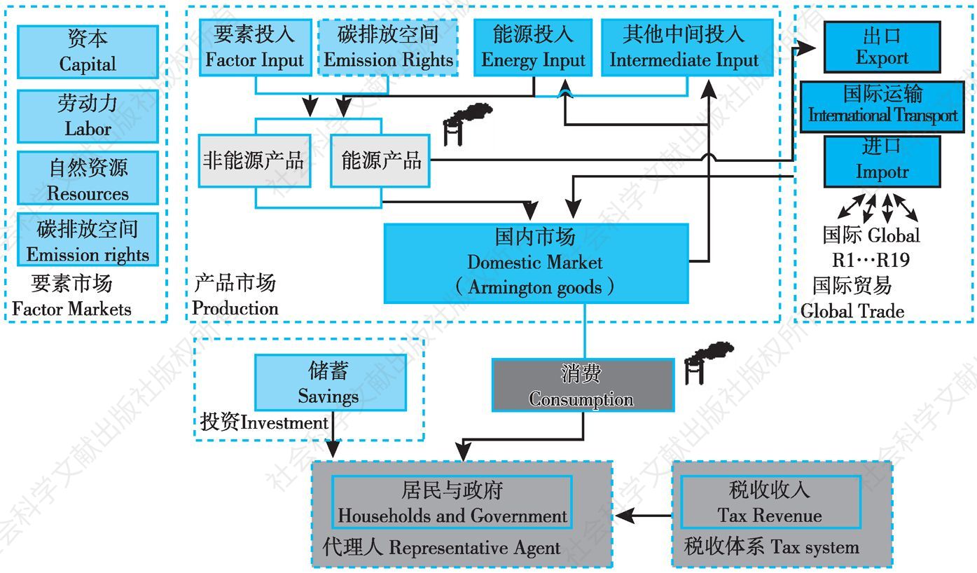 图3-6 C-GEM经济系统生产与消费关系表述