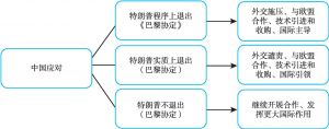 图6-7 中国应对特朗普政府气候变化态度应采取的对美基本战略