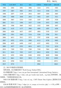 表7-3 能源相关的二氧化碳排放量