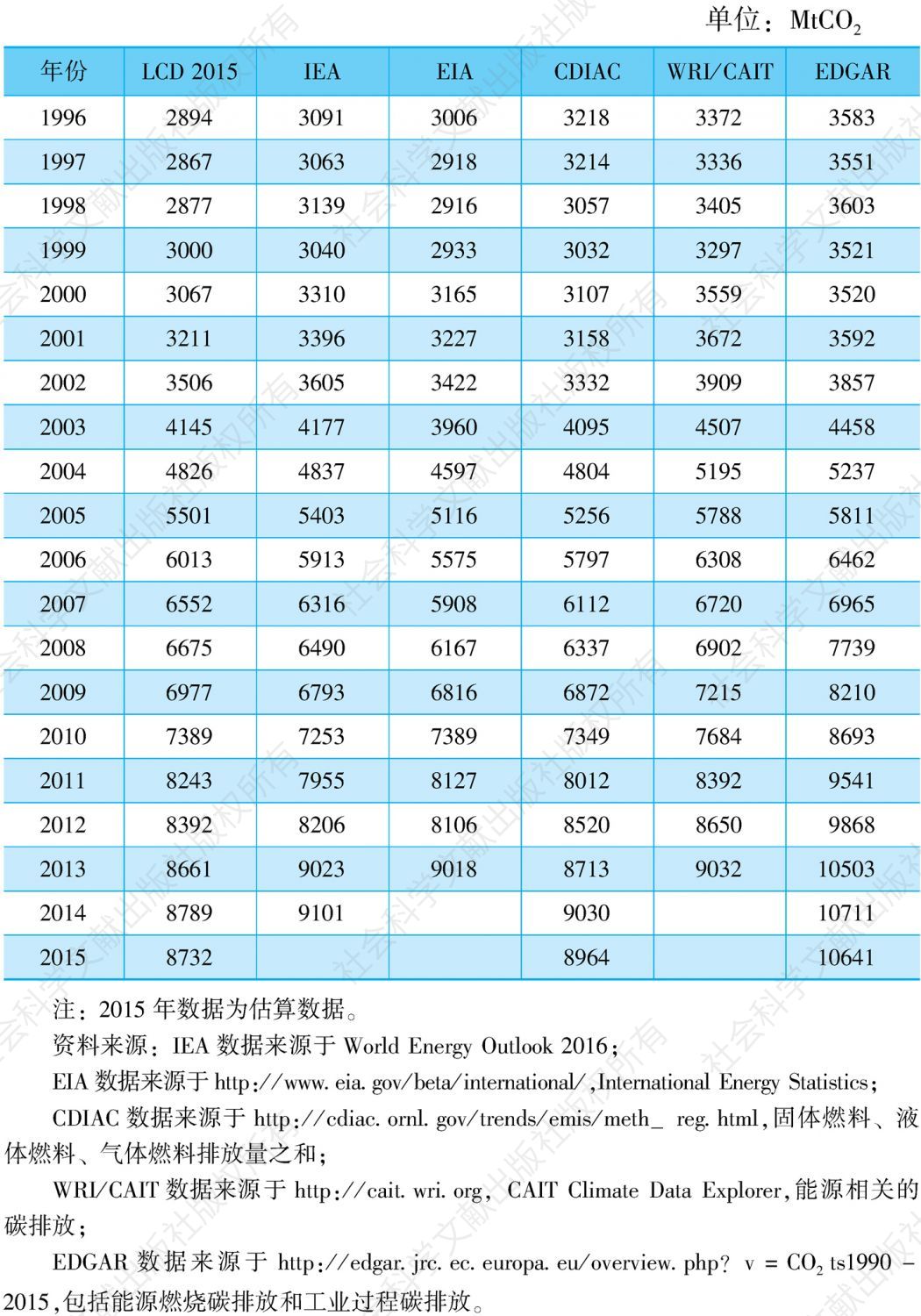 表7-3 能源相关的二氧化碳排放量