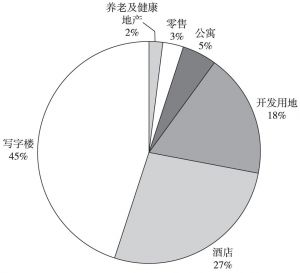 图6 2016年中国境外房地产投资金额按资产类别分布