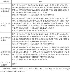 表2 上海天然气交易中心上市品种介绍