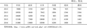表7 2012～2016年主要国家光伏新增装机容量情况