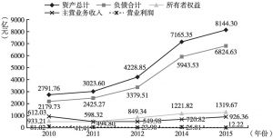 图5 2010～2015年贵州省房地产企业经营指标