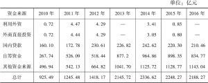 表2 2010～2016年贵州省房地产开发资金来源结构