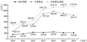 图7 2010～2016年贵州省房地产开发资金主要来源走势