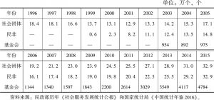 附表1 1996～2015年中国民间社会组织数量
