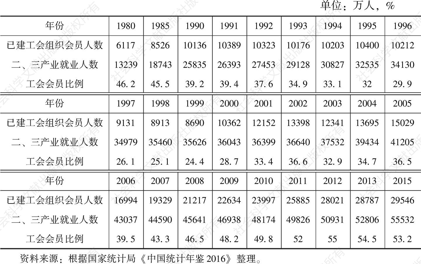 附表2 中国二、三产业就业人数与已建工会组织会员比例