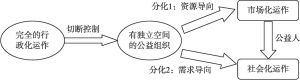 图3 中国官办基金会的转型路径