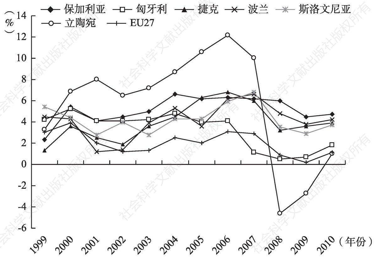 图2-1 1999～2010年中东欧国家国内生产总值实际增长率
