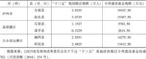 表11-3 “十三五”期间四川省部分地区资金规划分解情况