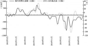 图6 我国银行结汇差额以及CNY-CNH基点差