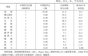 表6 中国在主要留学国家留学生人数及占该国留学生的比重（2016年）