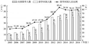 图1 中国留学回国人员人数及比例变化情况