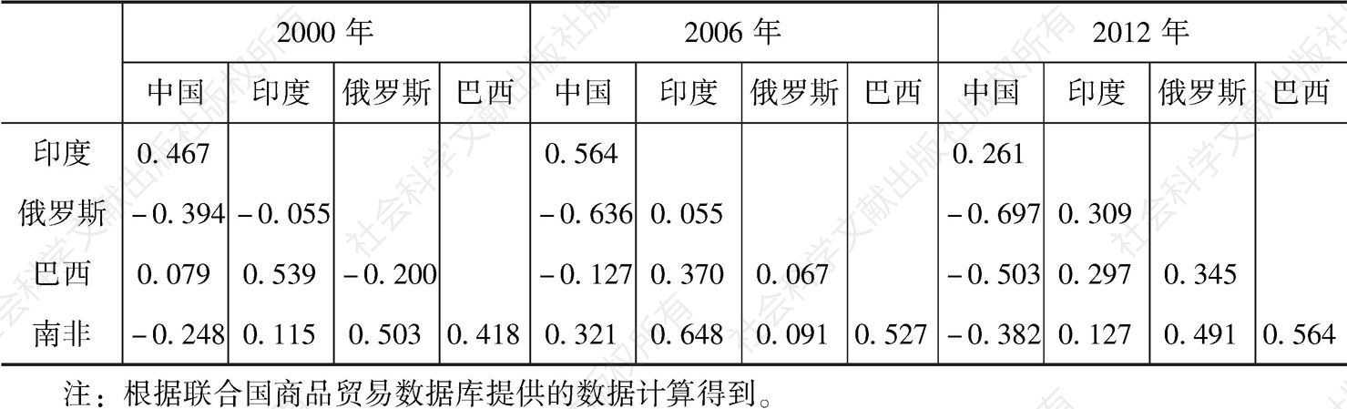 表2 2000～2012年金砖五国之间商品贸易的斯皮尔曼等级相关系数