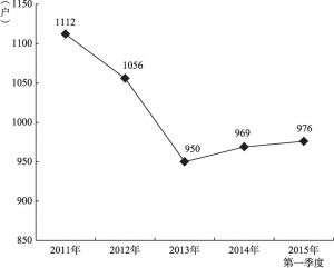 图1 2011～2015年期末实有韩资企业户数走势