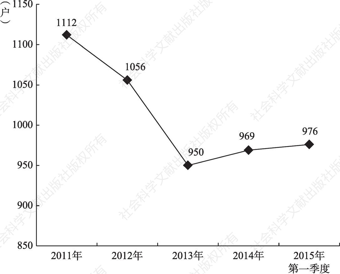 图1 2011～2015年期末实有韩资企业户数走势