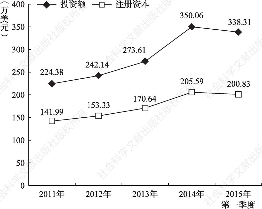 图2 2011～2015年韩资企业户均投资额、注册资本走势