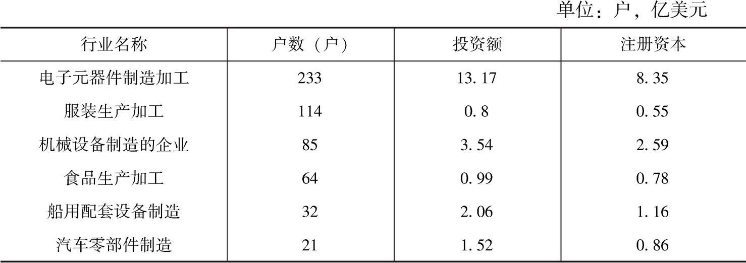 表1 制造业中前六位行业小类情况