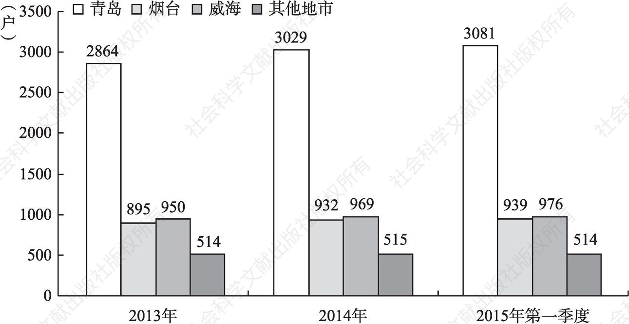 图5 青、烟、威韩资企业户数比较