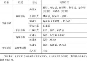 表4-1 云南跨境民族语言系属概况
