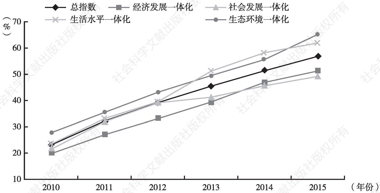 图2-2 中国城乡发展一体化总水平及4个一体化实现程度