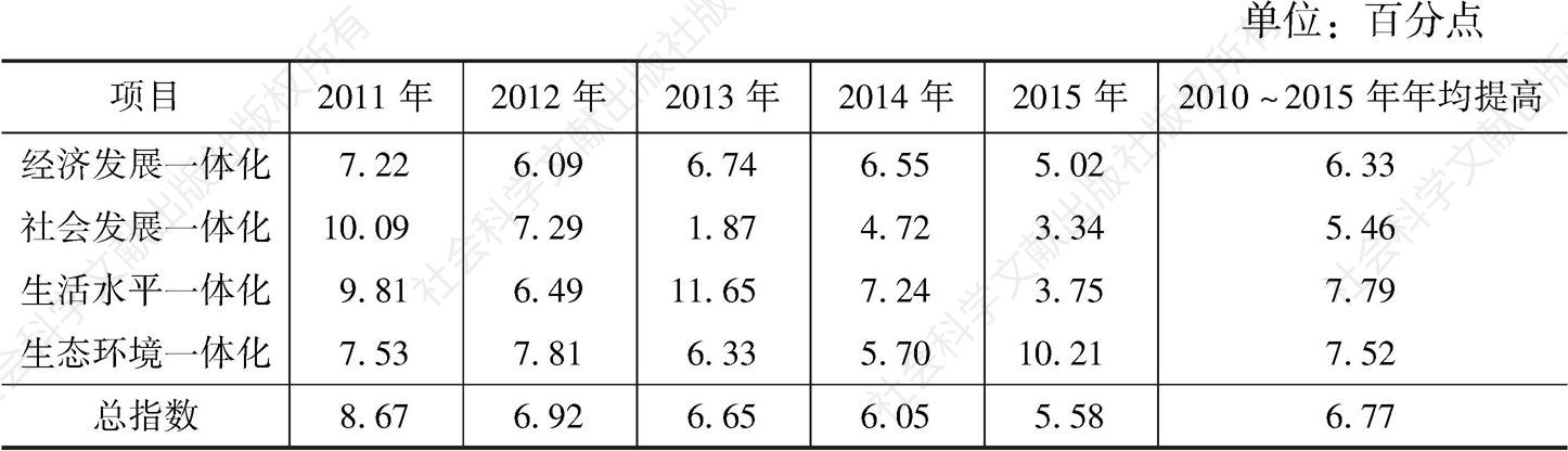 表2-6 中国城乡发展一体化总水平及4个一体化实现程度进展