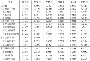 表2-11 中国城乡发展一体化区域差距变化（变异系数）