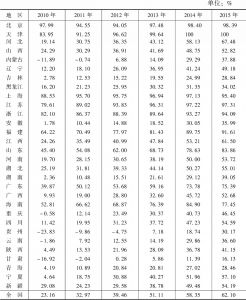表5-1 中国及各地区生活水平一体化实现程度