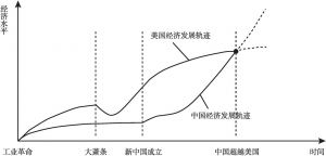 图2-1 中国经济对美国经济的赶超