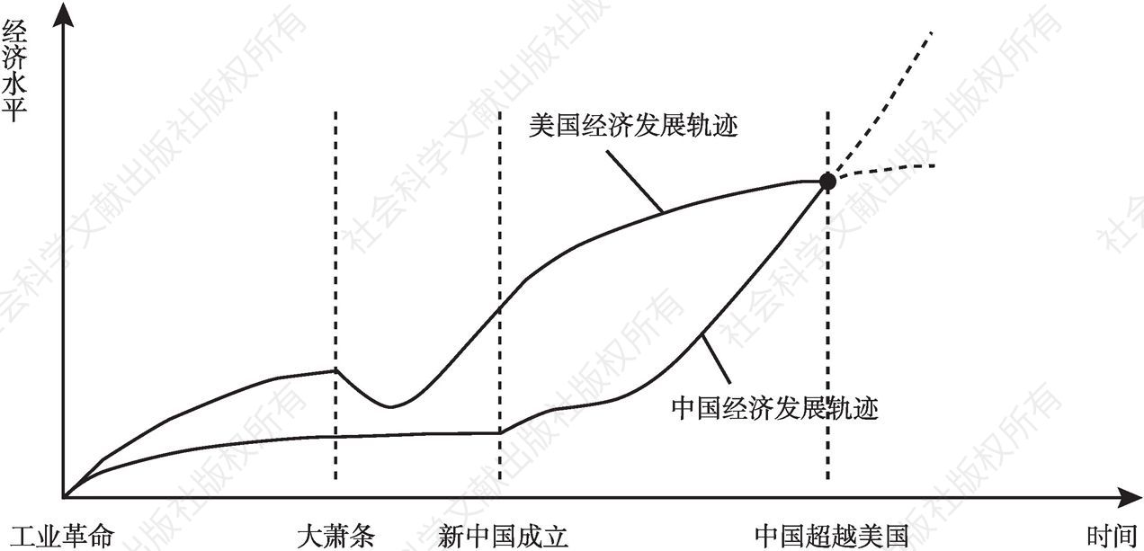 图2-1 中国经济对美国经济的赶超