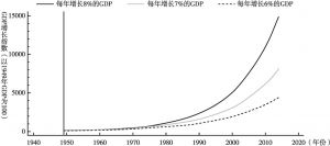 图3-1 比较中国1949～2014年三种不同增长率下的GDP增长