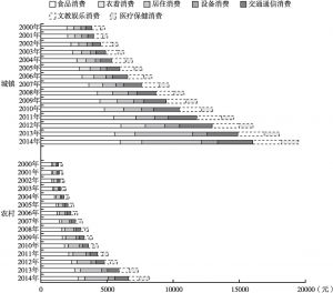 图3-2 中国城镇、农村人均消费的增长