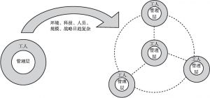 图4-6 单中心向多中心科层制结构的演变
