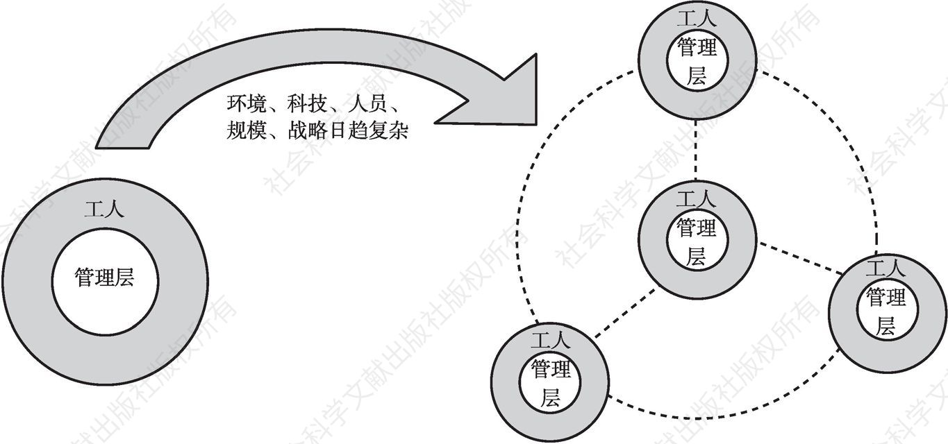 图4-6 单中心向多中心科层制结构的演变