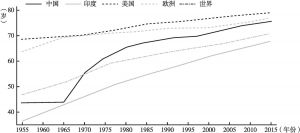 图4-7 中国与欧洲、美国、印度以及世界的人均寿命比较：1950～2020年