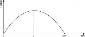 图7-1 假想的拉弗曲线