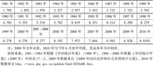 表7-2 中国1981～2010年各年平均汇率