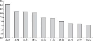 图1 2017年中国部分省市文化产业发展指数