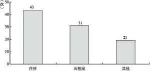 图5 2010～2015年渝北法院审结的性侵犯罪发生场所情况