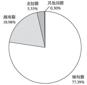图3-1 云南省跨境婚姻移民来源分布